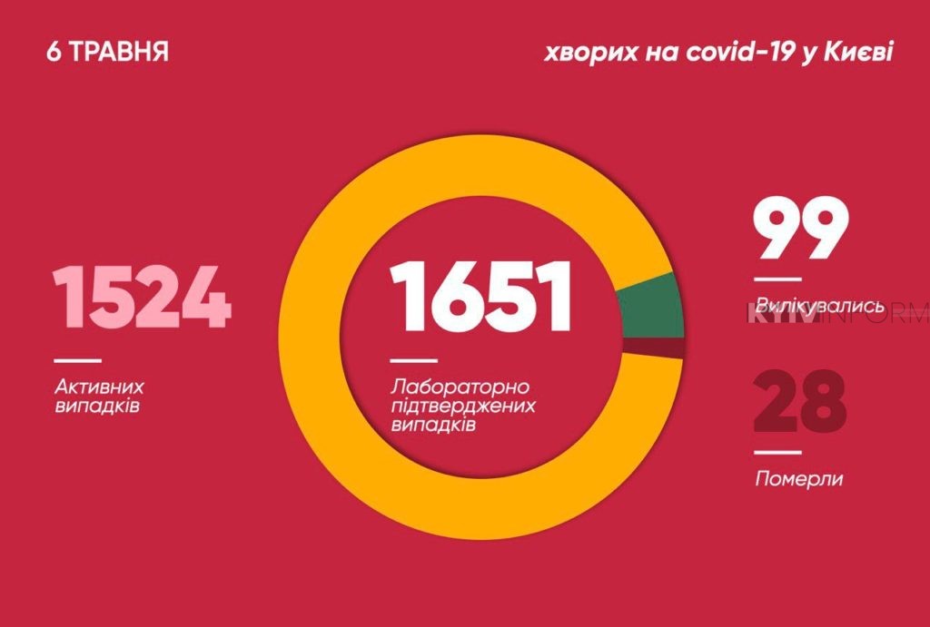Коронавірус у Києві: кількість хворих різко зросла